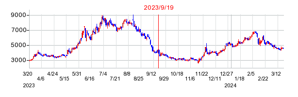 2023年9月19日 16:09前後のの株価チャート